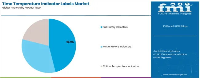 Time Temperature Indicator Labels Market Analysis By Product Type