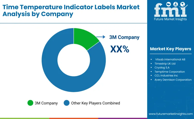 Time Temperature Indicator Labels Market By Company