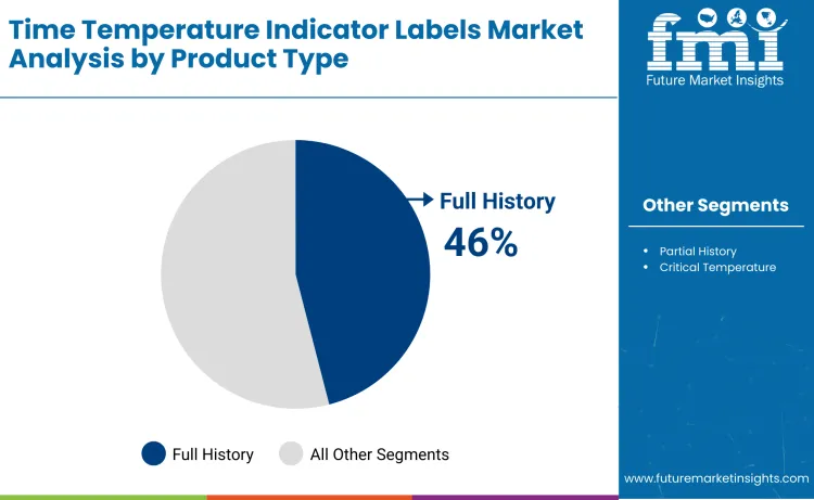 Time Temperature Indicator Labels Market By Product Type