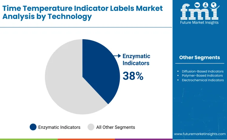 Time Temperature Indicator Labels Market By Technology