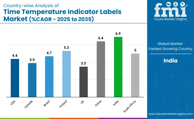 Time Temperature Indicator Labels Market Country Wise