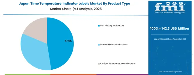 Time Temperature Indicator Labels Market Japan Market Share Analysis By Product Type