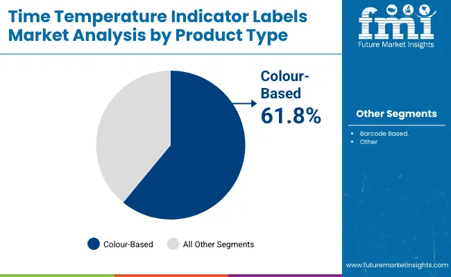Time Temperature Indicator Labels Market Product Type