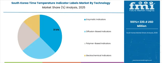 Time Temperature Indicator Labels Market South Korea Market Share Analysis By Technology