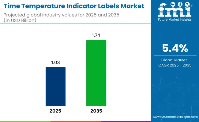 Time Temperature Indicator Labels Market