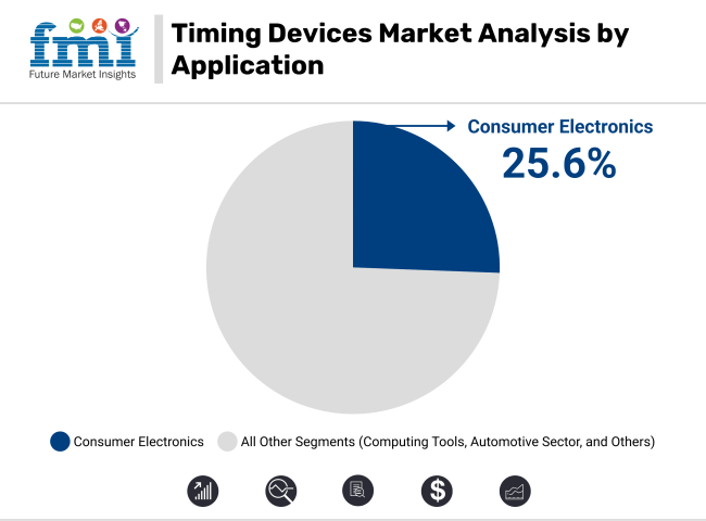 Timing Devices Market Analysis By Application