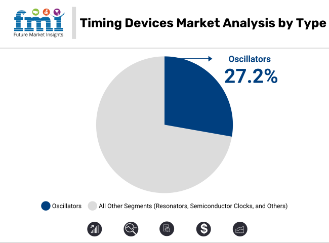 Timing Devices Market Analysis By Type