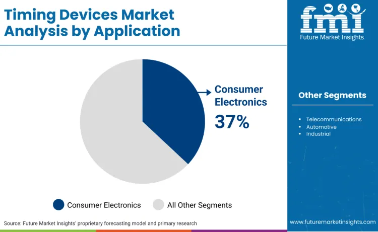 Timing Devices Market By Application