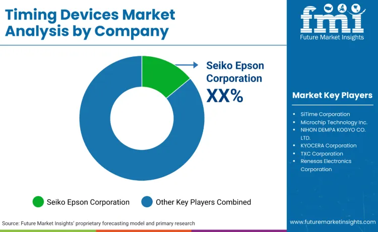 Timing Devices Market By Company