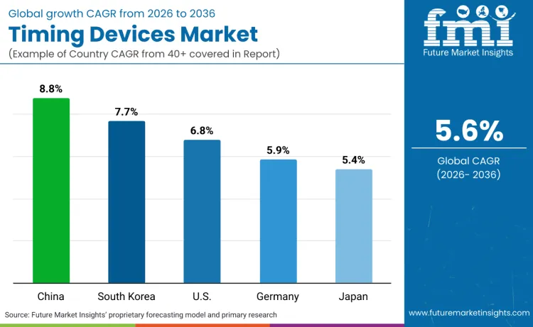 Timing Devices Market By Country