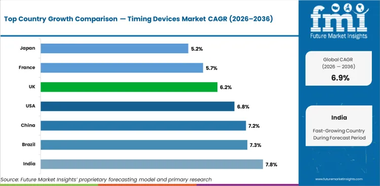 Timing Devices Market Cagr Analysis By Country