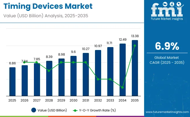 Timing Devices Market