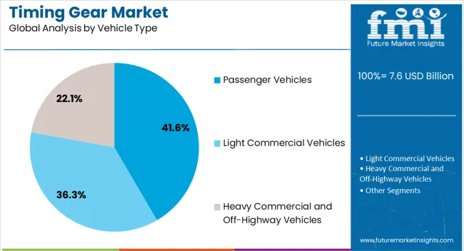 Timing Gear Market Analysis By Vehicle Type