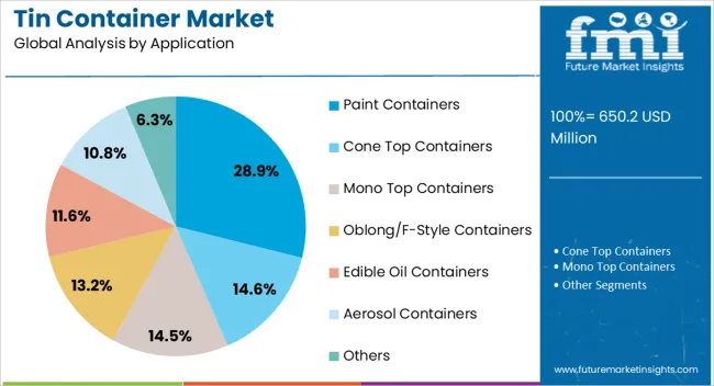 Tin Container Market Analysis By Application