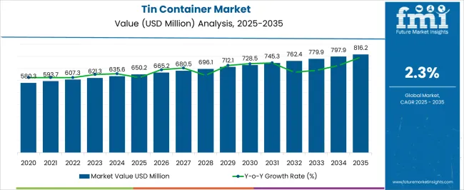 Tin Container Market Market Value Analysis