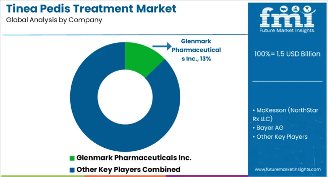 Tinea Pedis Treatment Market Analysis By Company