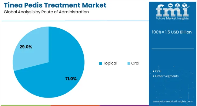 Tinea Pedis Treatment Market Analysis By Route Of Administration