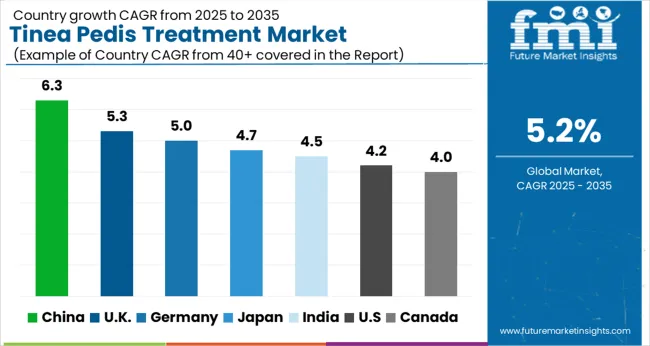 Tinea Pedis Treatment Market Cagr Analysis By Country