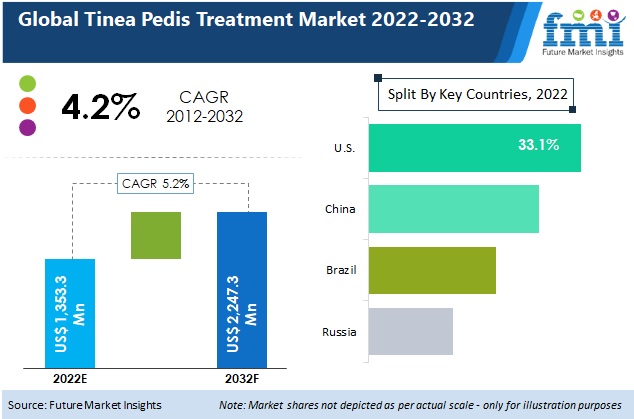 Tinea Pedis Treatment Market