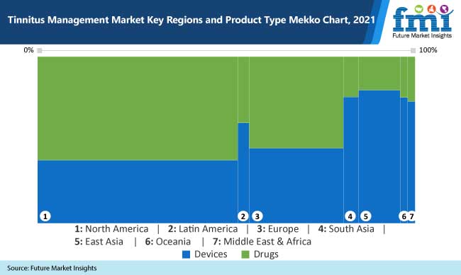 tinnitus management market key regions and product type mekko chart 2021