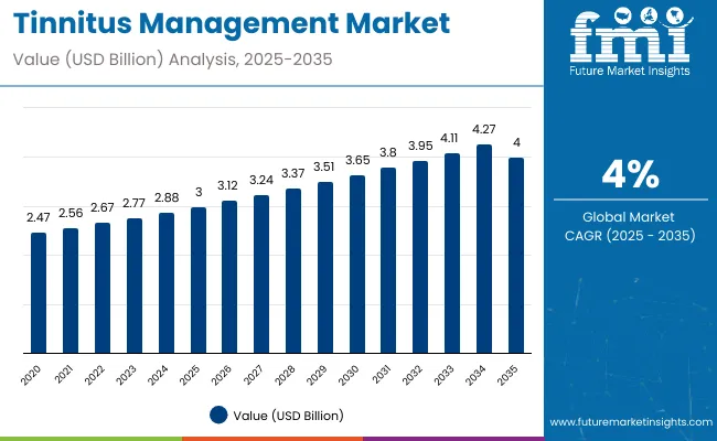 Tinnitus Management Market Values Analysis