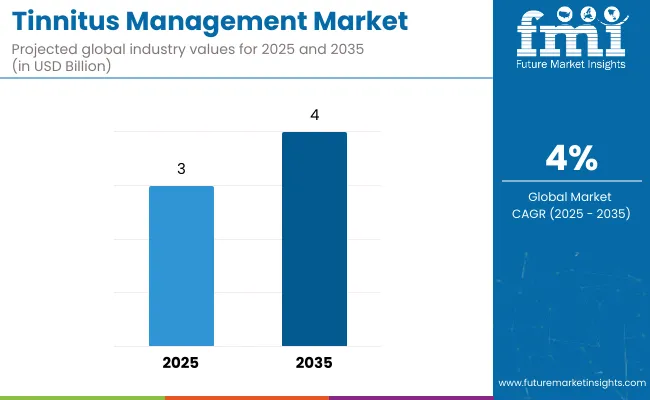 Tinnitus Management Market