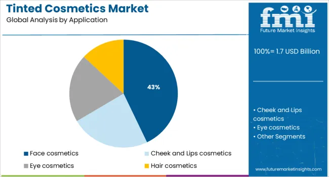 Tinted Cosmetics Market Analysis By Application