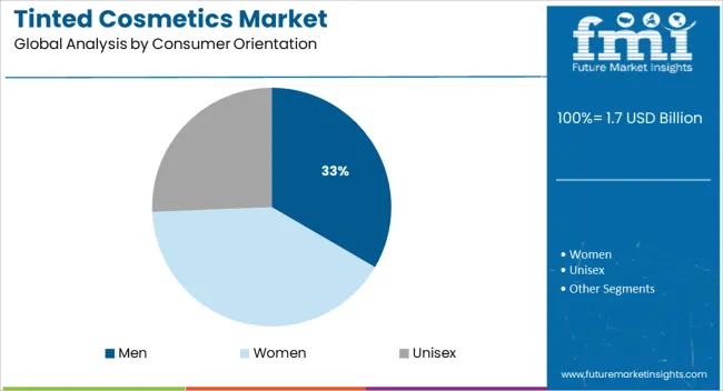 Tinted Cosmetics Market Analysis By Consumer Orientation