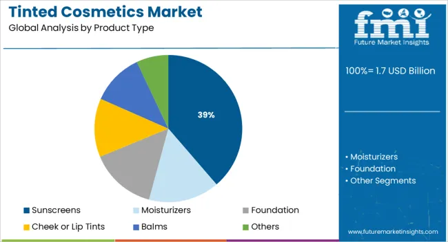 Tinted Cosmetics Market Analysis By Product Type
