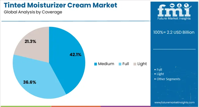 Tinted Moisturizer Cream Market Analysis By Coverage