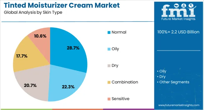 Tinted Moisturizer Cream Market Analysis By Skin Type