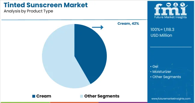 Tinted Sunscreen Market Analysis By Product Type