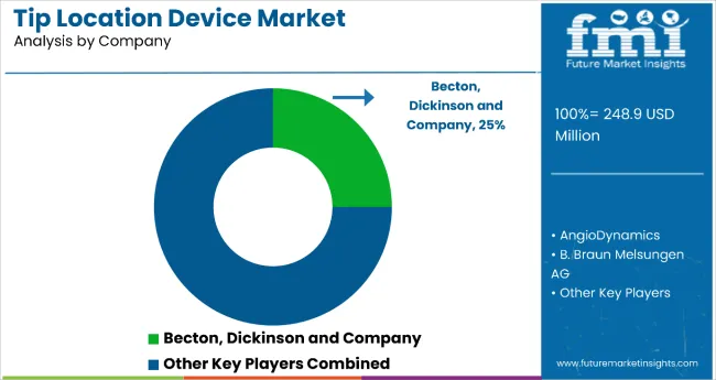 Tip Location Devices Market By Company