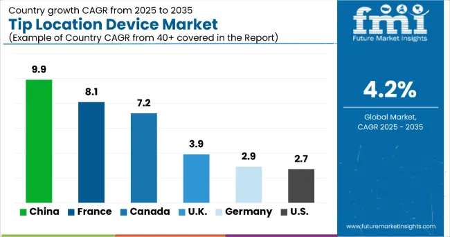Tip Location Devices Market By Country