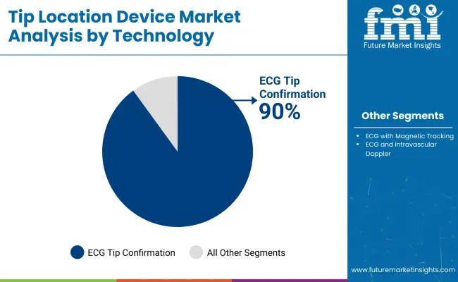 Tip Location Devices Market By Technology