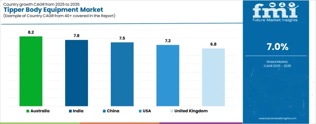 Tipper Body Equipment Market Cagr Analysis By Country