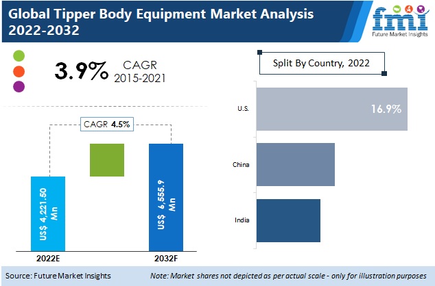 Tipper Body Equipment Market