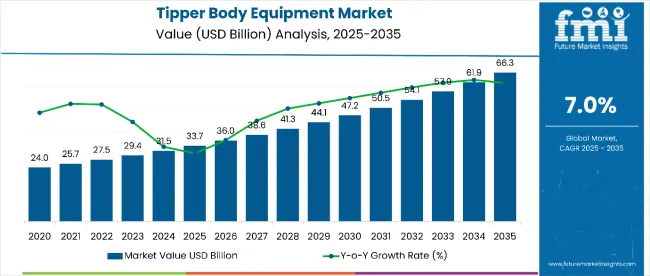 Tipper Body Equipment Market