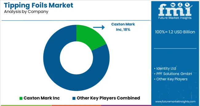 Tipping Foils Market Analysis By Company