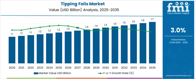 Tipping Foils Market Market Value Analysis