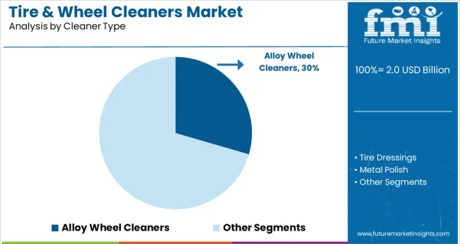 Tire & Wheel Cleaners Market Analysis By Cleaner Type