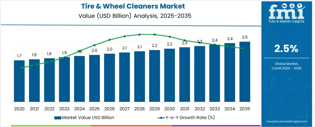 Tire & Wheel Cleaners Market Market