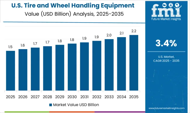 Tire And Wheel Handling Equipment Market Country Value Analysis