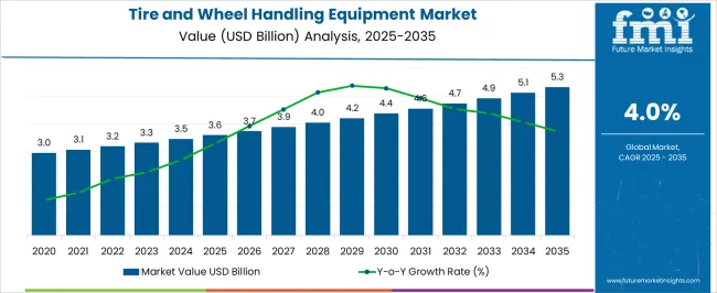 Tire And Wheel Handling Equipment Market Market Value Analysis