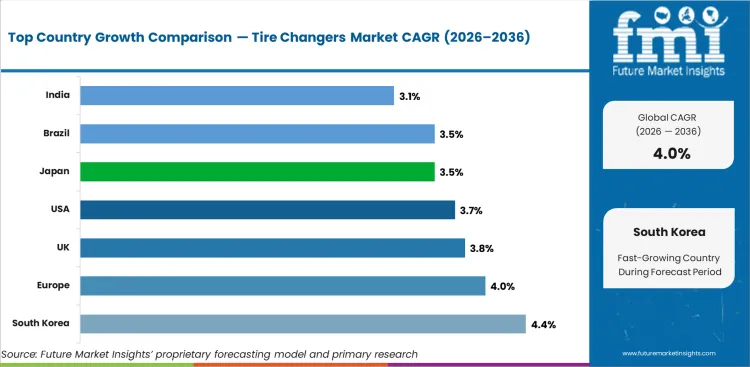 Tire Changers Market Cagr Analysis By Country Tire Changers Market Cagr Analysis By Country