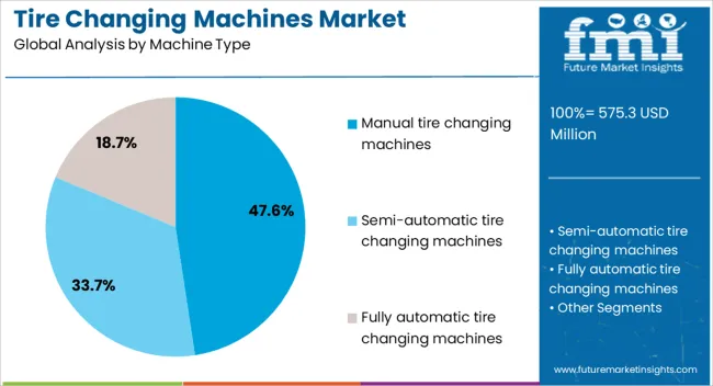 Tire Changing Machines Market Analysis By Machine Type