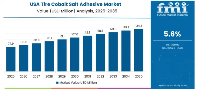 Tire Cobalt Salt Adhesive Market Country Value Analysis