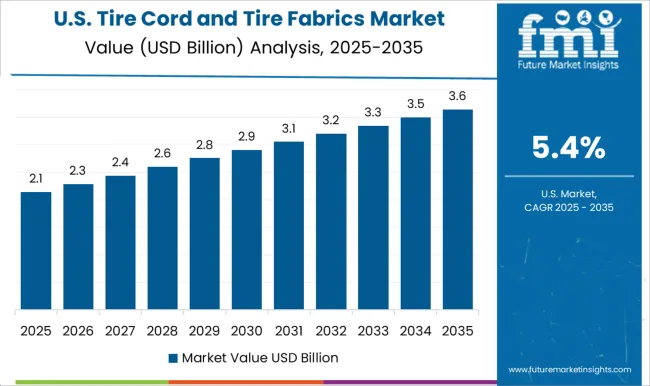 Tire Cord And Tire Fabrics Market Country Value Analysis