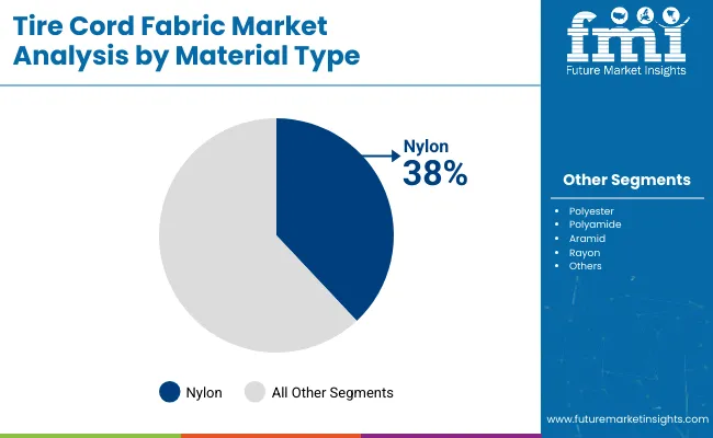 Tire Cord Fabric Market Analysis By Material Type