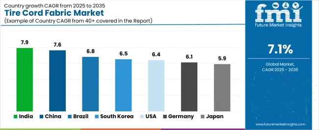 Tire Cord Fabric Market Cagr Analysis By Country